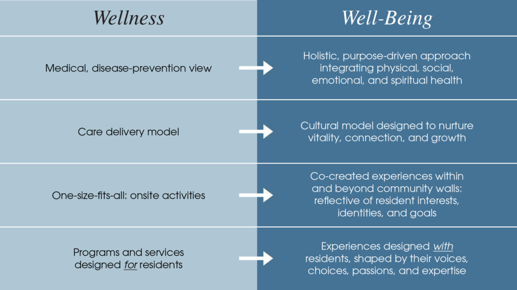 CCL Infographic Wellness vs. Well Being in Senior Living